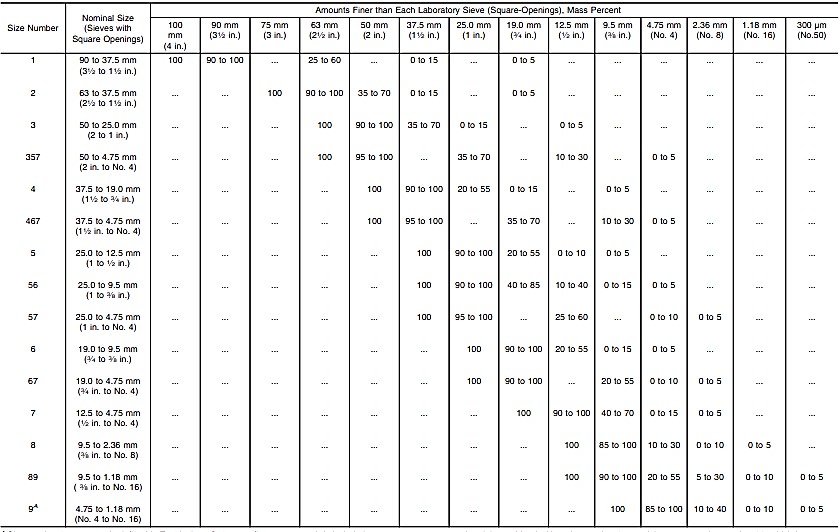 Grading of Aggregate | Ultimate Guide - Construction How
