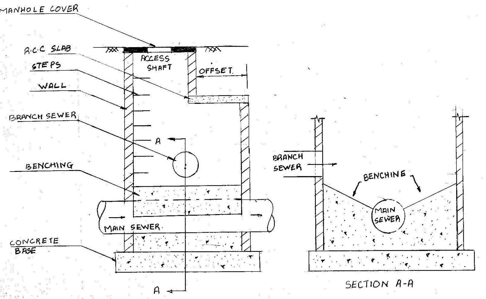 Sewer Appurtenances Complete Guide Construction How