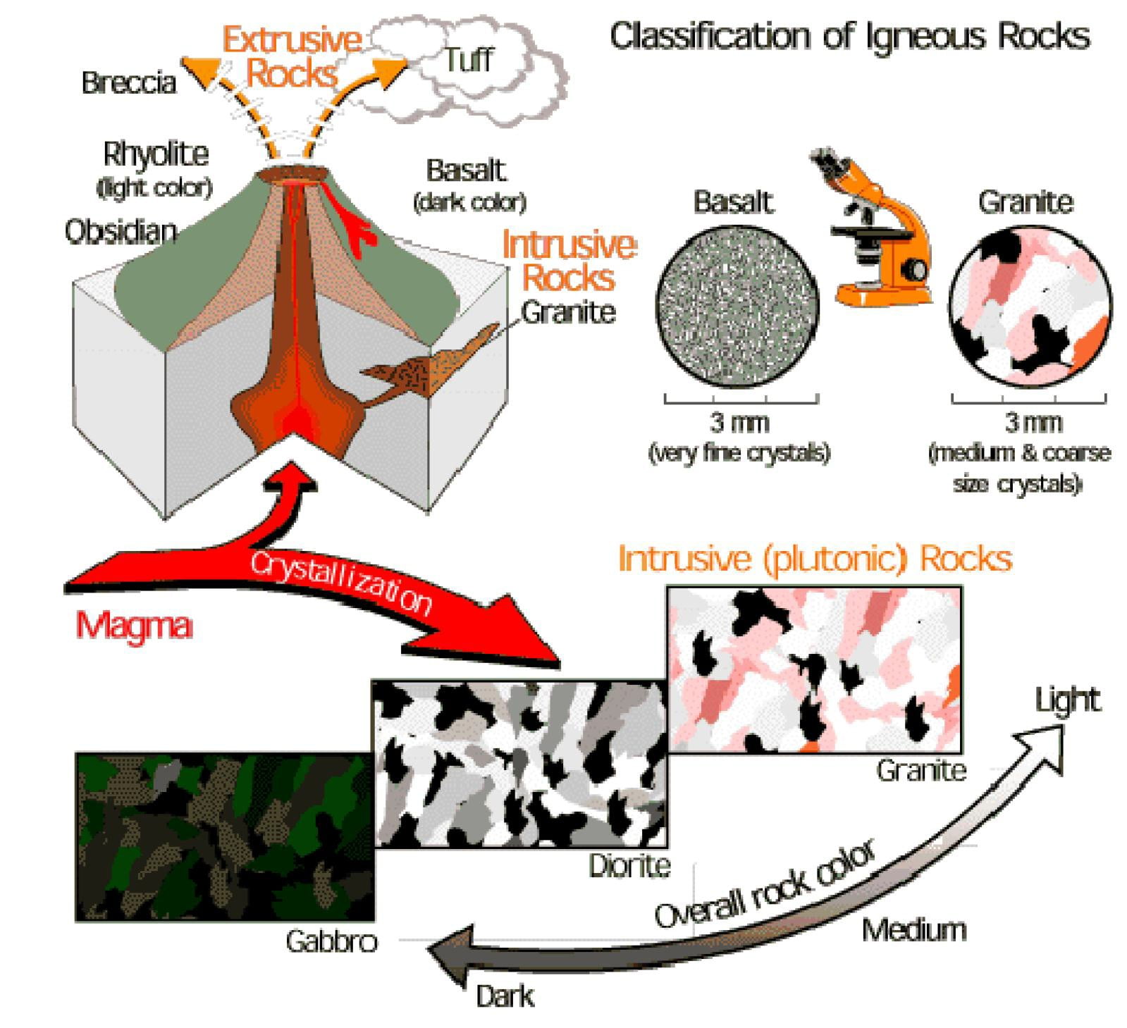 Soil Formation and Types of Soil Construction How