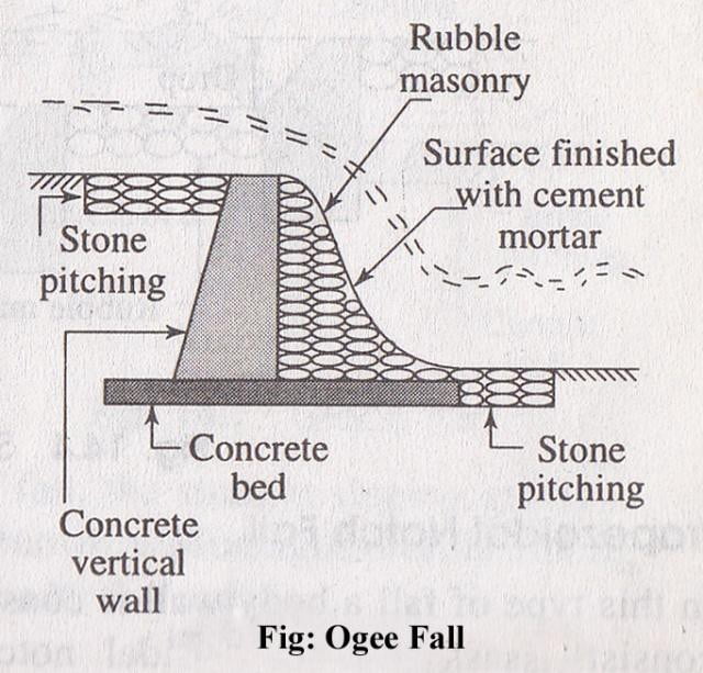 Types, Importance and Definition of Canal Falls