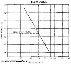 Determine The Liquid Limit Of Soil, Manufacturer, Pune, India