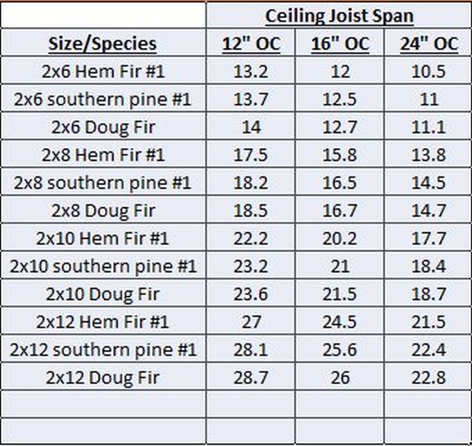 Ceiling Joists