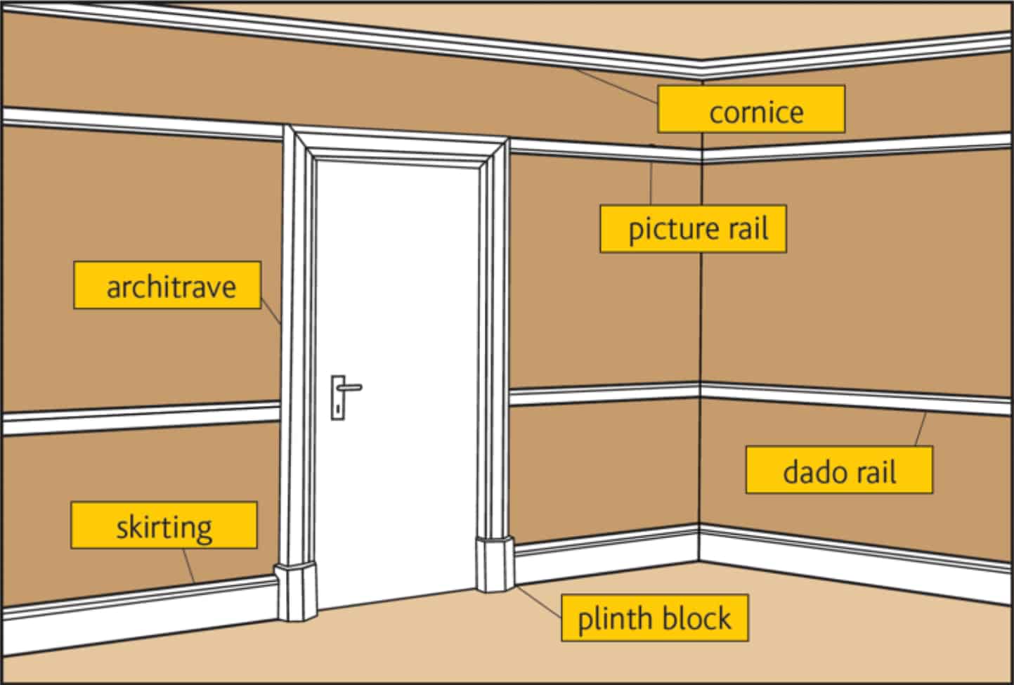 What is Skirting in Construction Purpose Types of Skirting