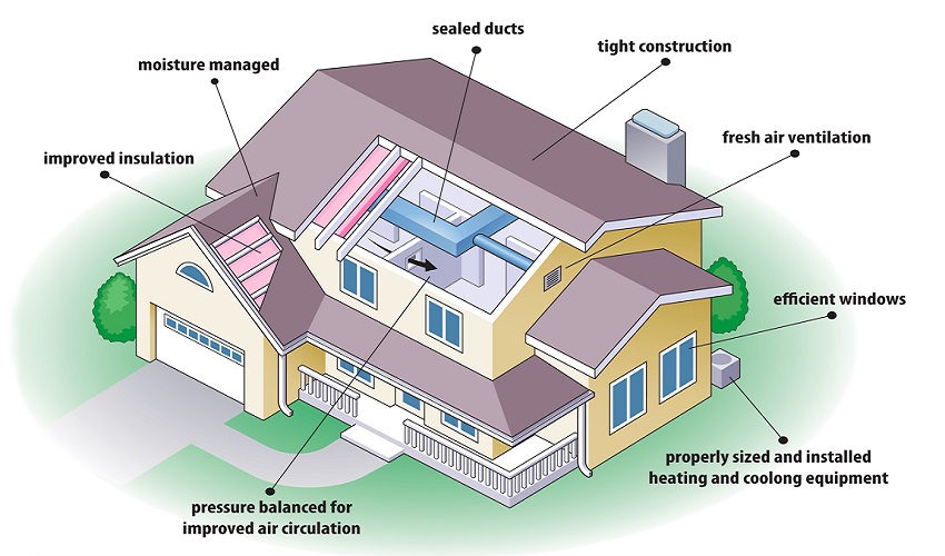 How To Build Energyefficient Homes (12 Best Ways)