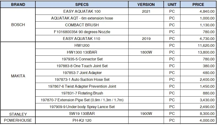 Pressure Washer Construction Material Philippines’ Prices Construct PH