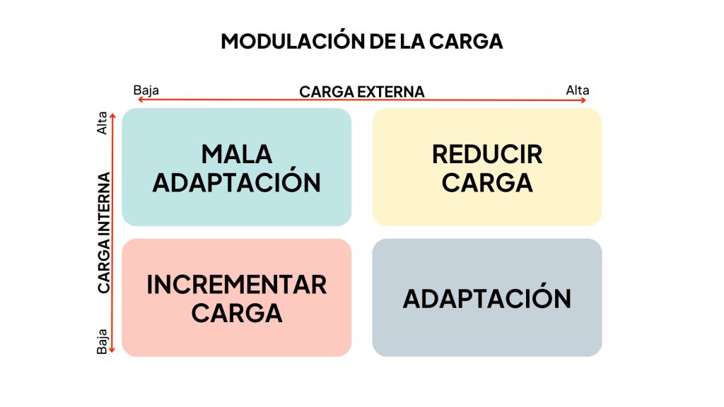 Aprende a medir las cargas de tus entrenamientos Construyendo Fútbol