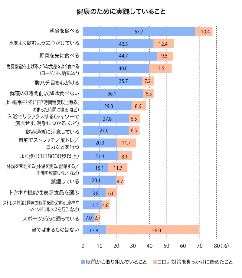 健康意識はどう変化し、何が求められているのか｜CCL.｜日経BPコンサルティング