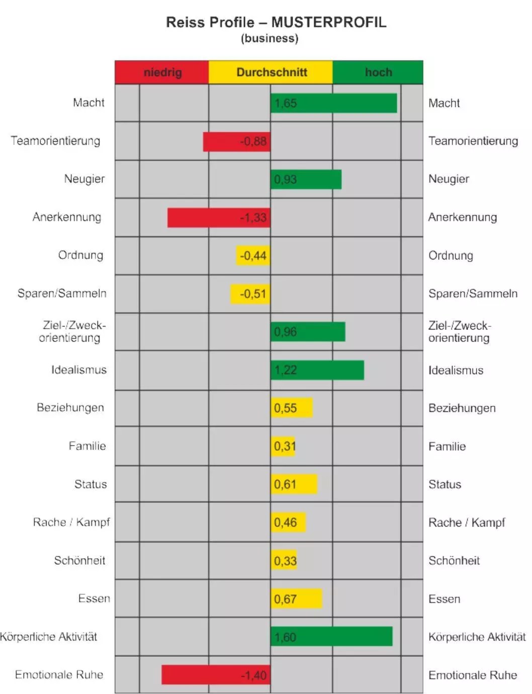 Reiss Profile Motive für das eigenen Verhalten erkennen
