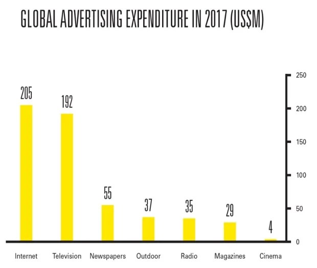 An Overview of Digital Advertising in the Middle East 2017 [Infographic]