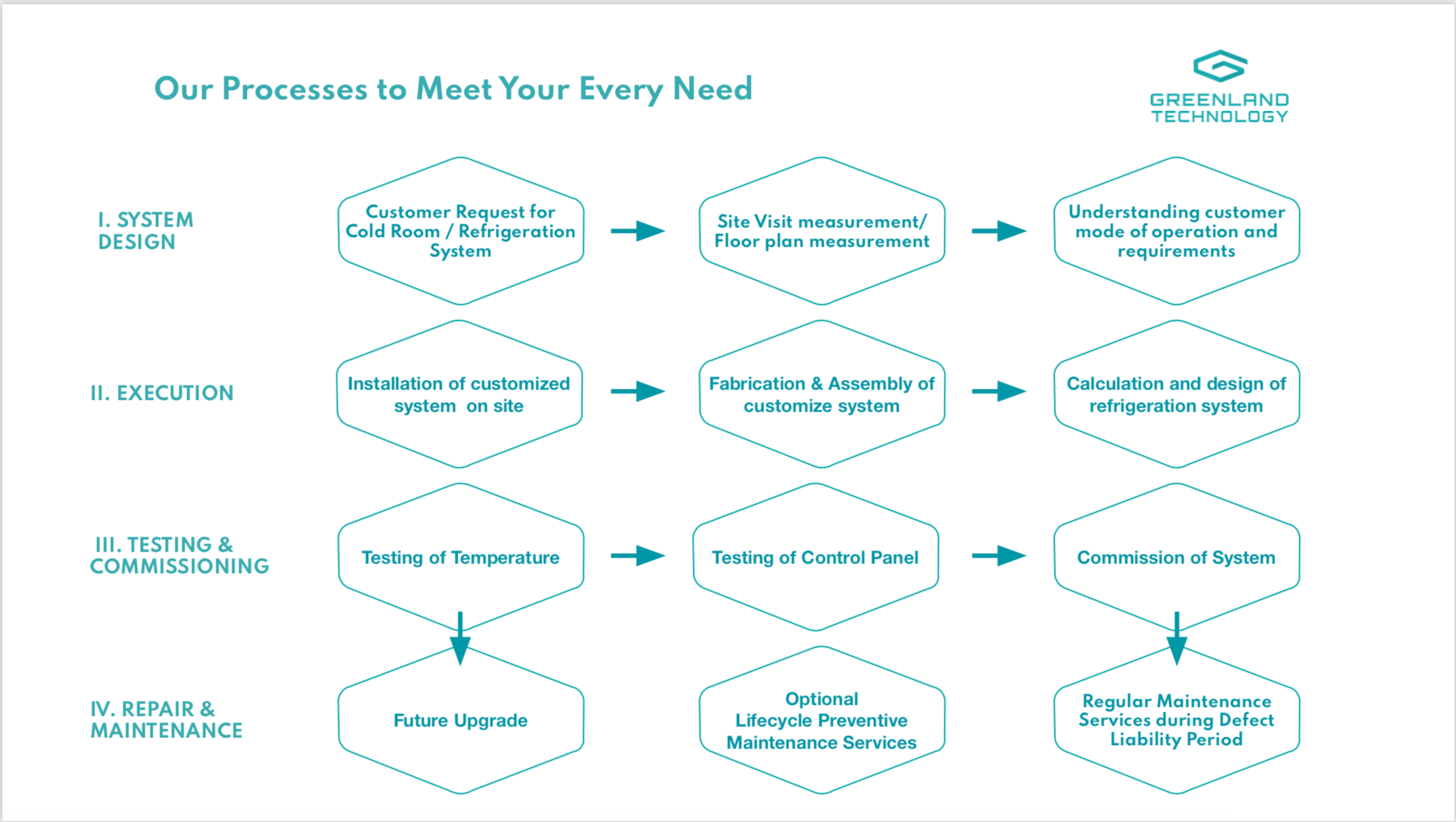 Greenland Technology Rethink Refrigeration Global Creative Change