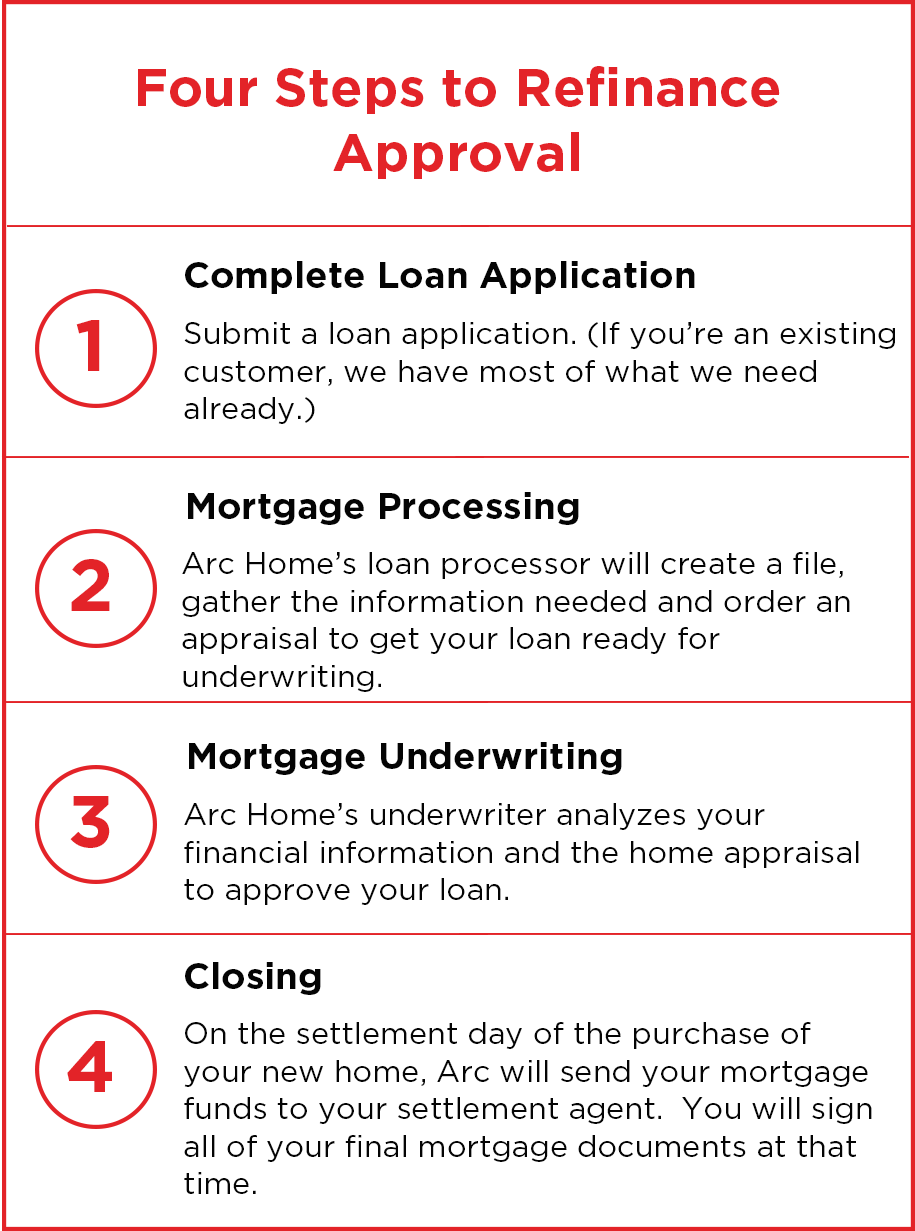 Refinance Arc Home LLC Consumer
