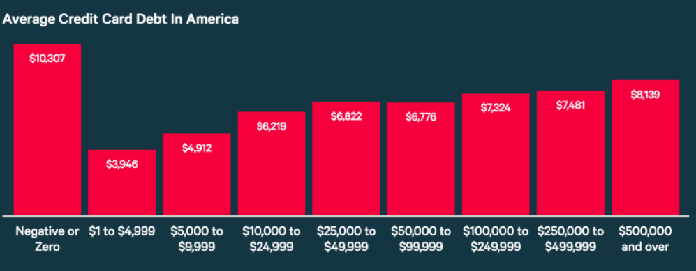 Average Individual Credit Card Debt / Credit Card Debt In 2020 Balances