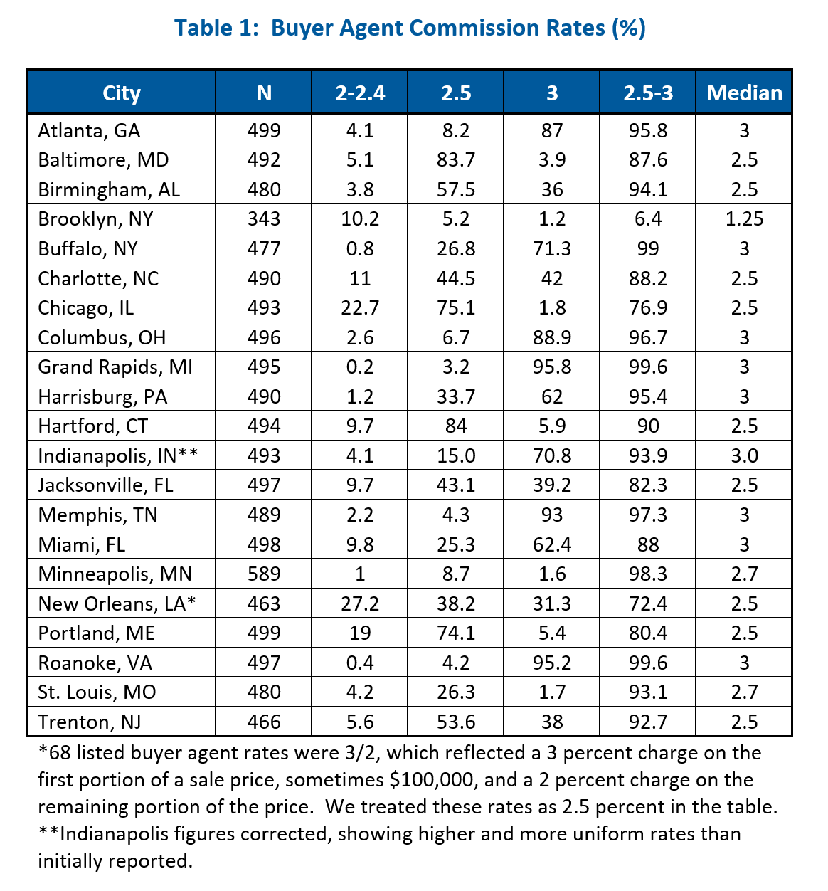 Research on More than 10,000 Home Sales Reveals that Buyer Agent Commission Rates Are Highly