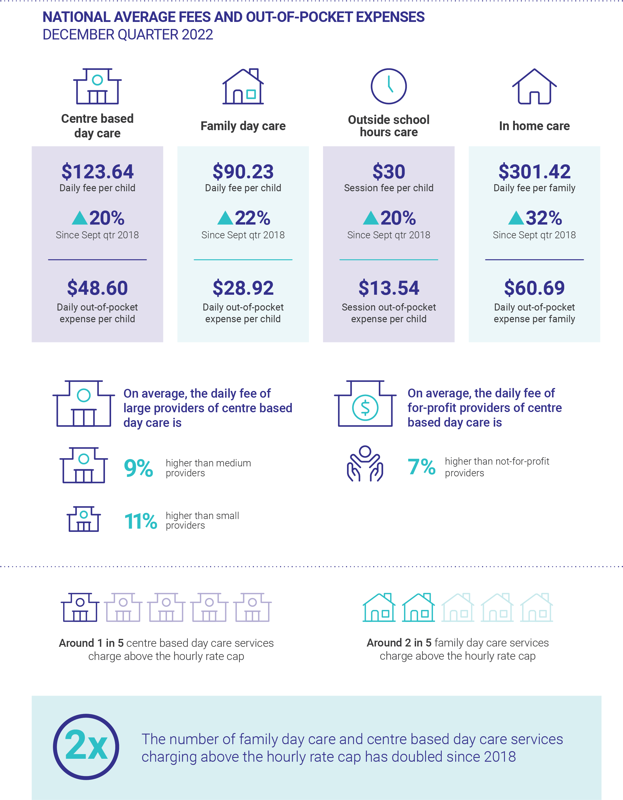Pricing Practices and Operating Costs of Childcare Services to be