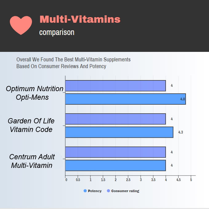 Top Five Multivitamins