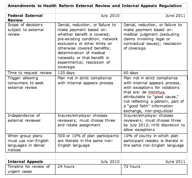 Obama Administration Weakens Health Reform External Review and Internal