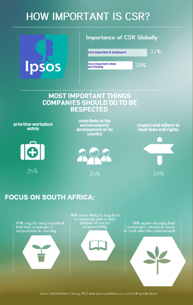 How important is Corporate Social Responsibility in South