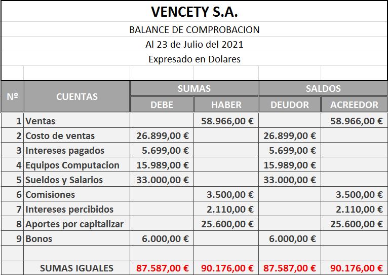 ᐈ Balance de Comprobación Definición y Características Contabilidad