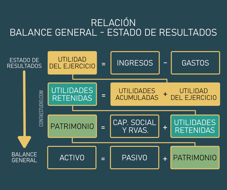 Diferencia y relación entre Balance General y Estado de Resultados