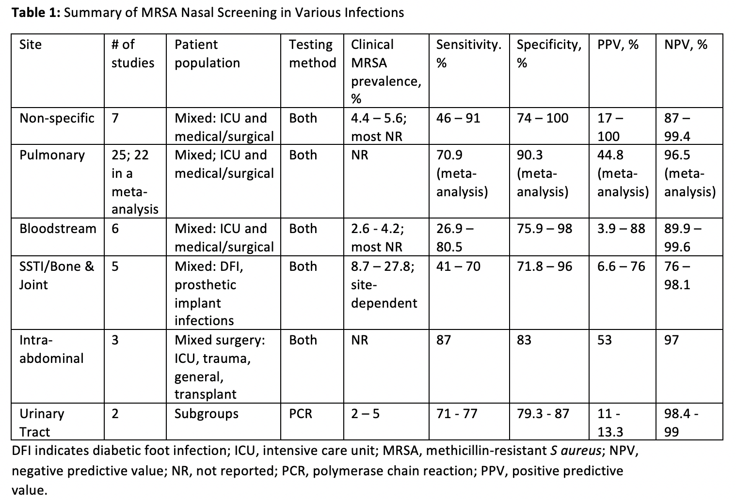 Mrsa Test