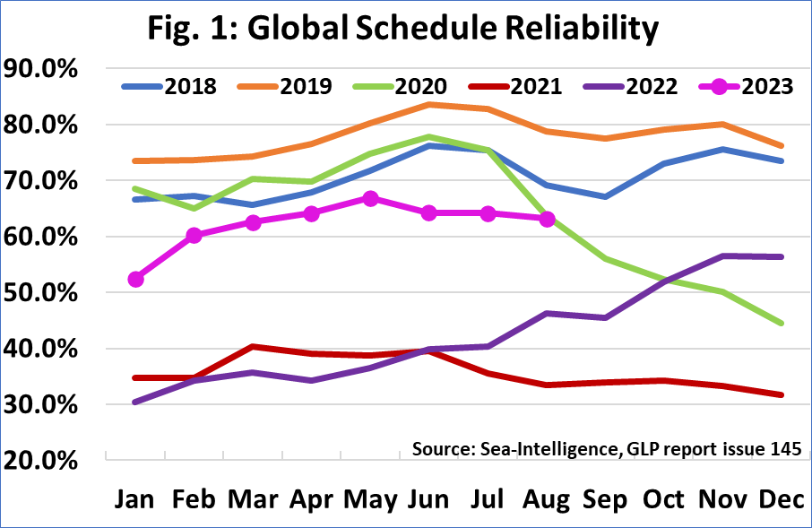 MSC tops schedule reliability rankings in August India Shipping News