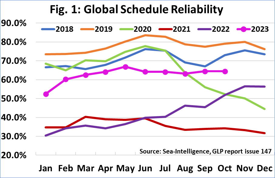 Maersk tops schedule reliability rankings, MSC and CMA CGM follow