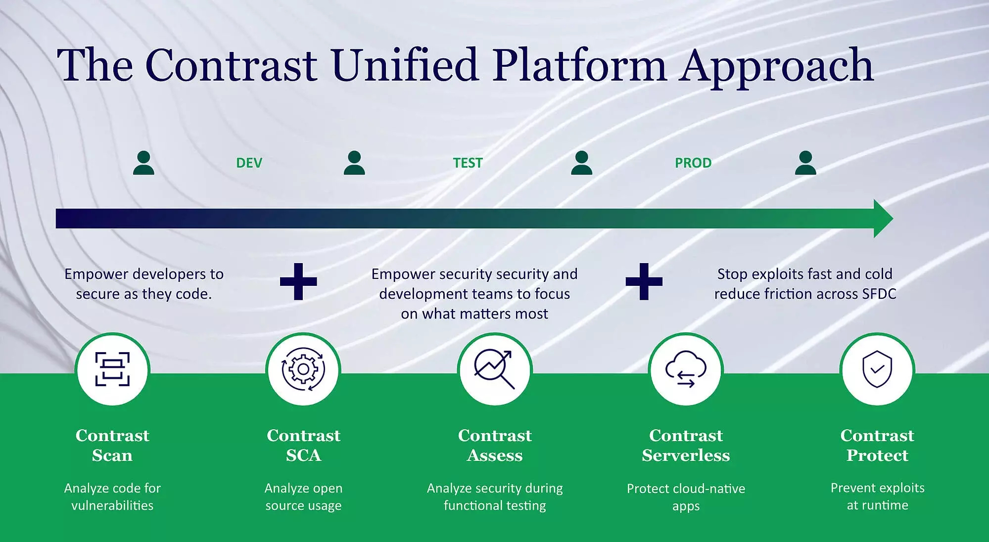 Contrast Security Integrates AppSec Platform With OpenShift Container