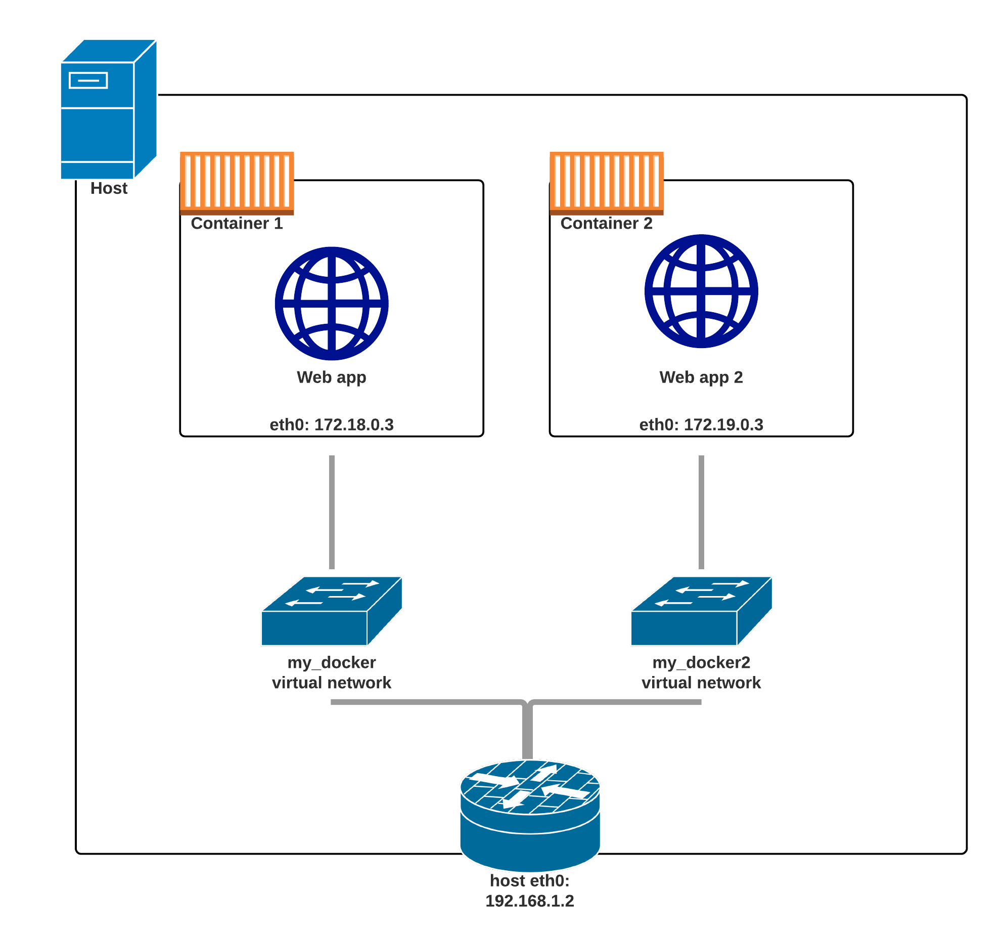 5.3. Container Network Model · Orchestration de conteneurs