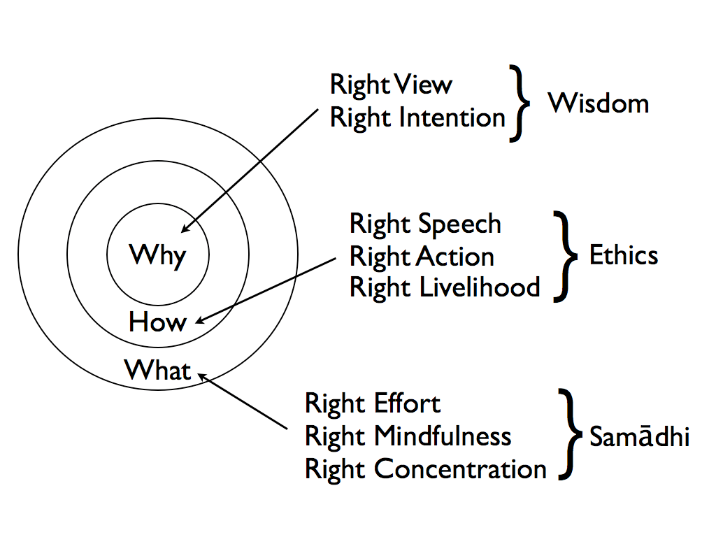 The Noble Eightfold Path Right Actions Contemplative Studies
