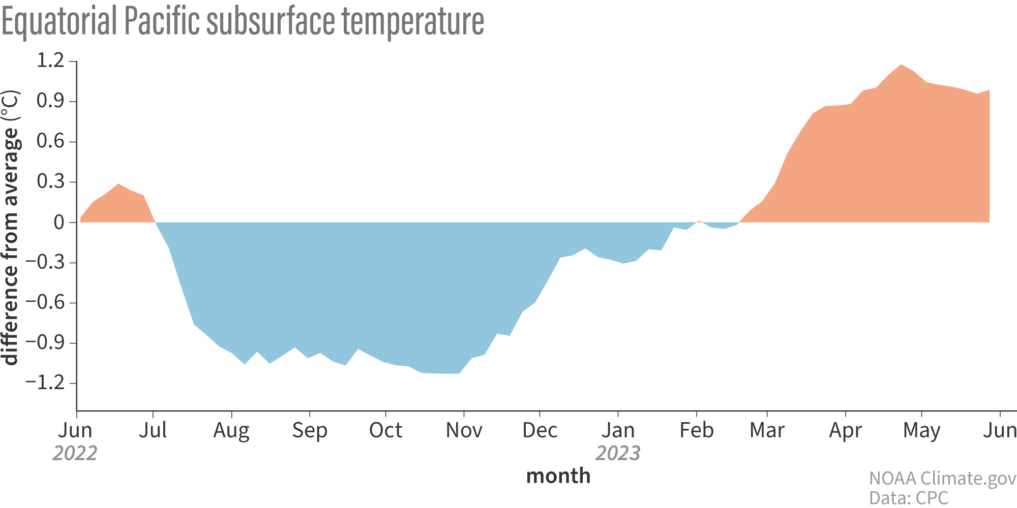 graph_heat_averagetempanom_rev.png NOAA Climate.gov
