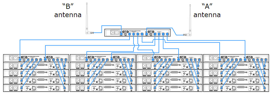 All About Wireless: RF System Connectivity - Shure USA