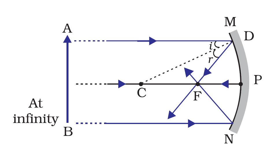 Draw ray diagrams showing the image formation by a concave mirror when