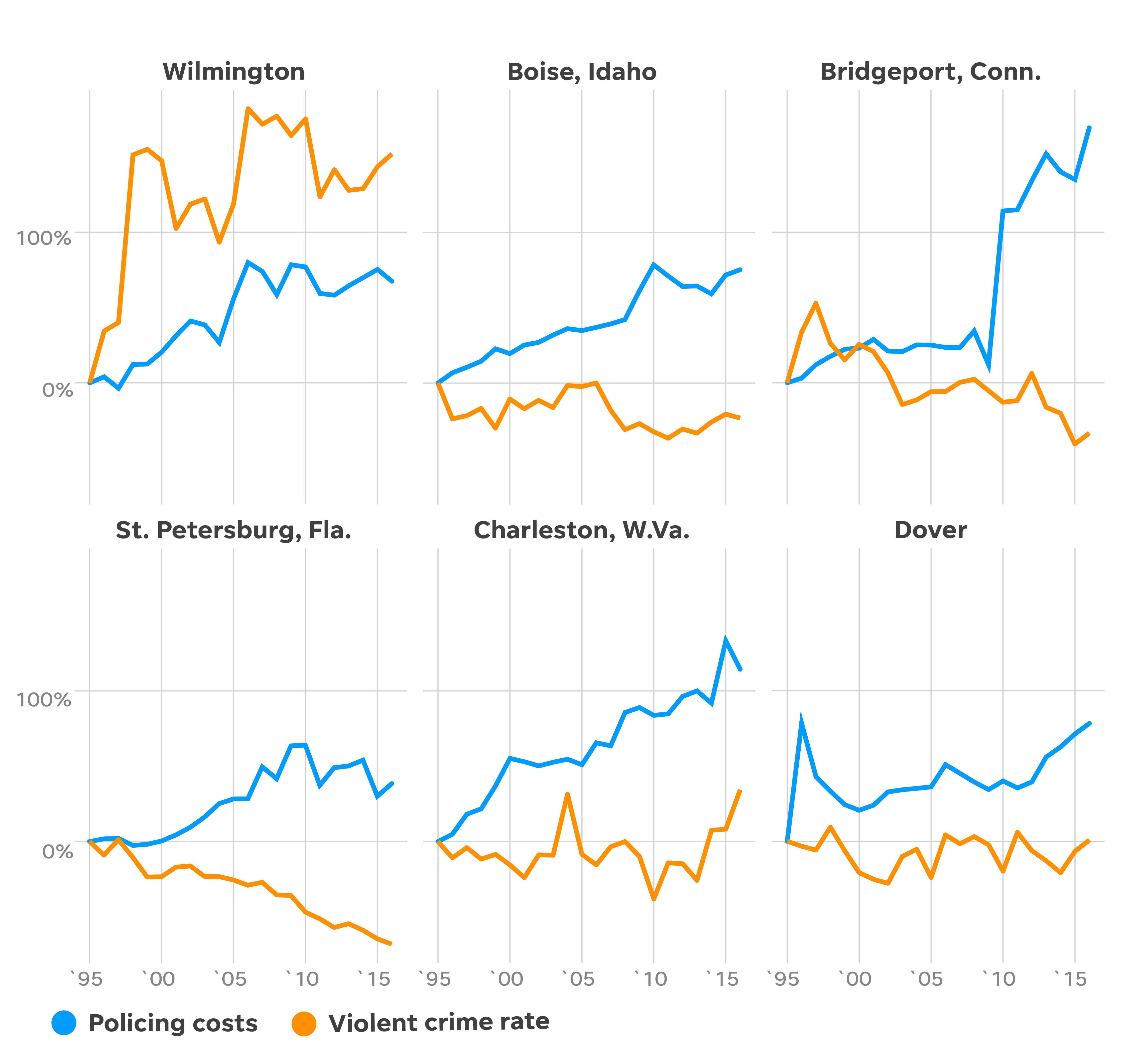 Wilmington leads all major US cities in share of spending on police