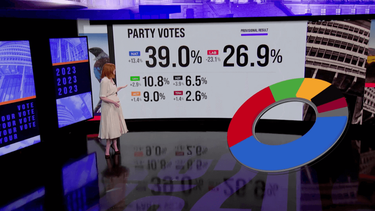 TVNZ Brings Election Coverage to Life with Vizrt 3D and AR Graphics
