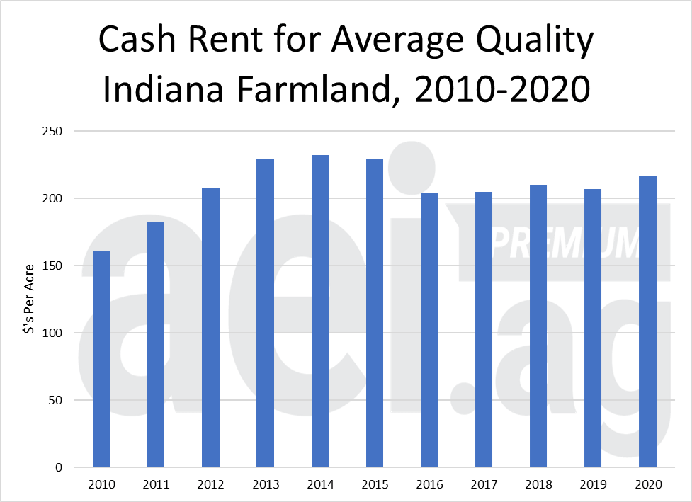 Figure 1. Average Cash Rent for Average Quality Indiana Farmland, 2010