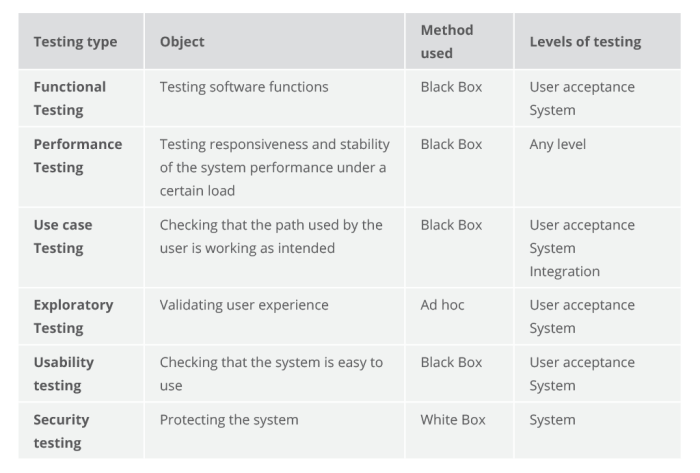 Testing types quality different control qa assurance software altexsoft survey according istqb process popular most here can be
