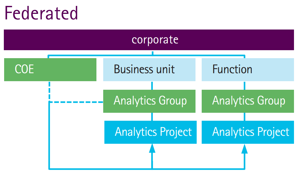 Federated Analytics and the Rebirth of Data Science CIO