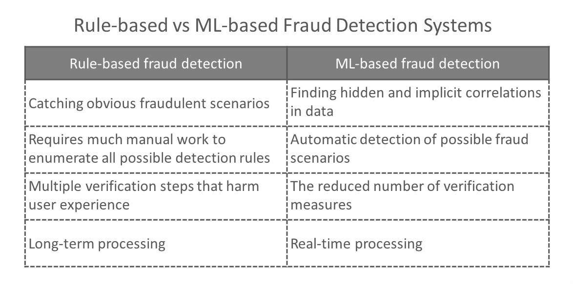 Fraud Detection Machine Learning in Fintech and AltexSoft