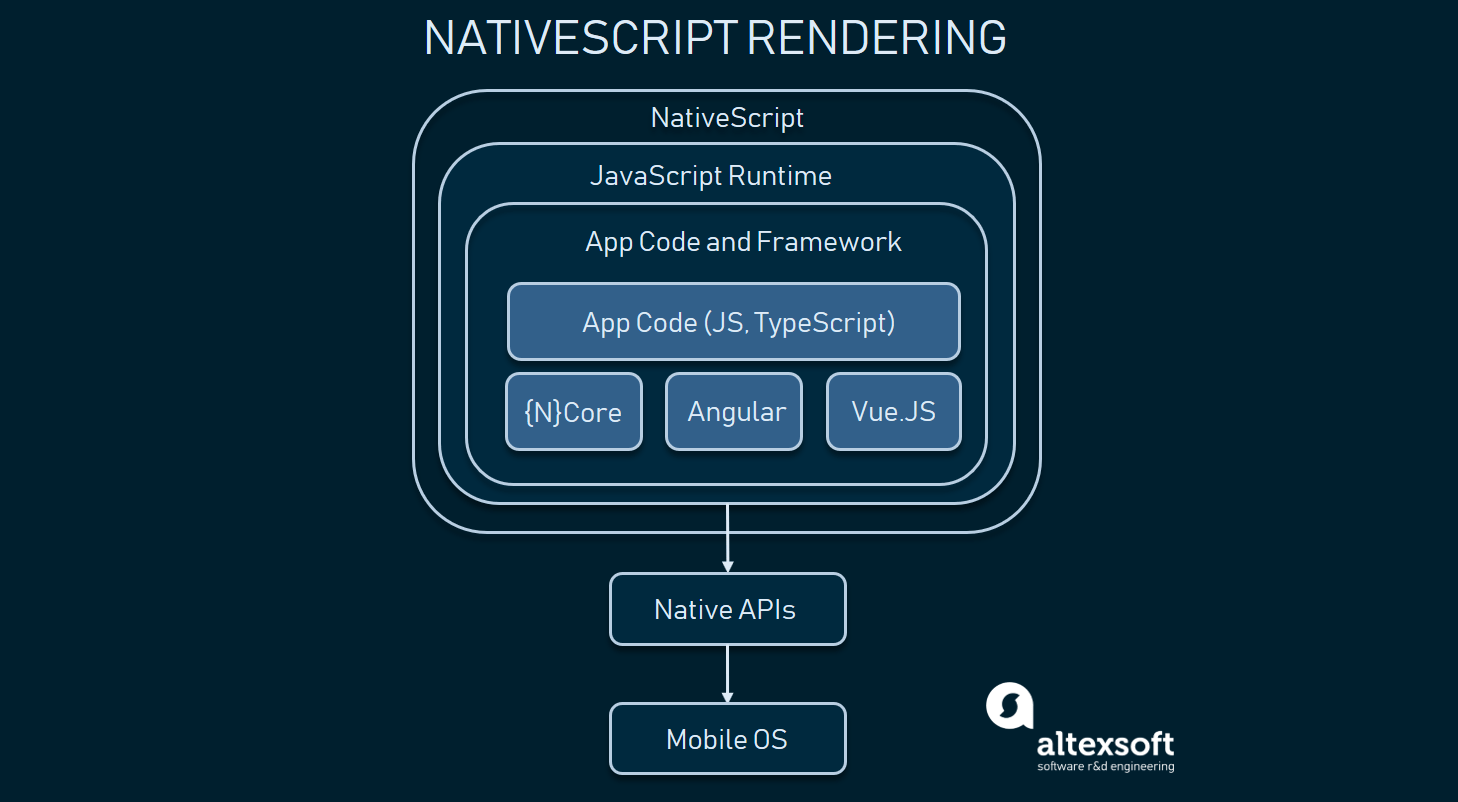 Xamarin vs React Native vs Ionic vs NativeScript Crossplatform