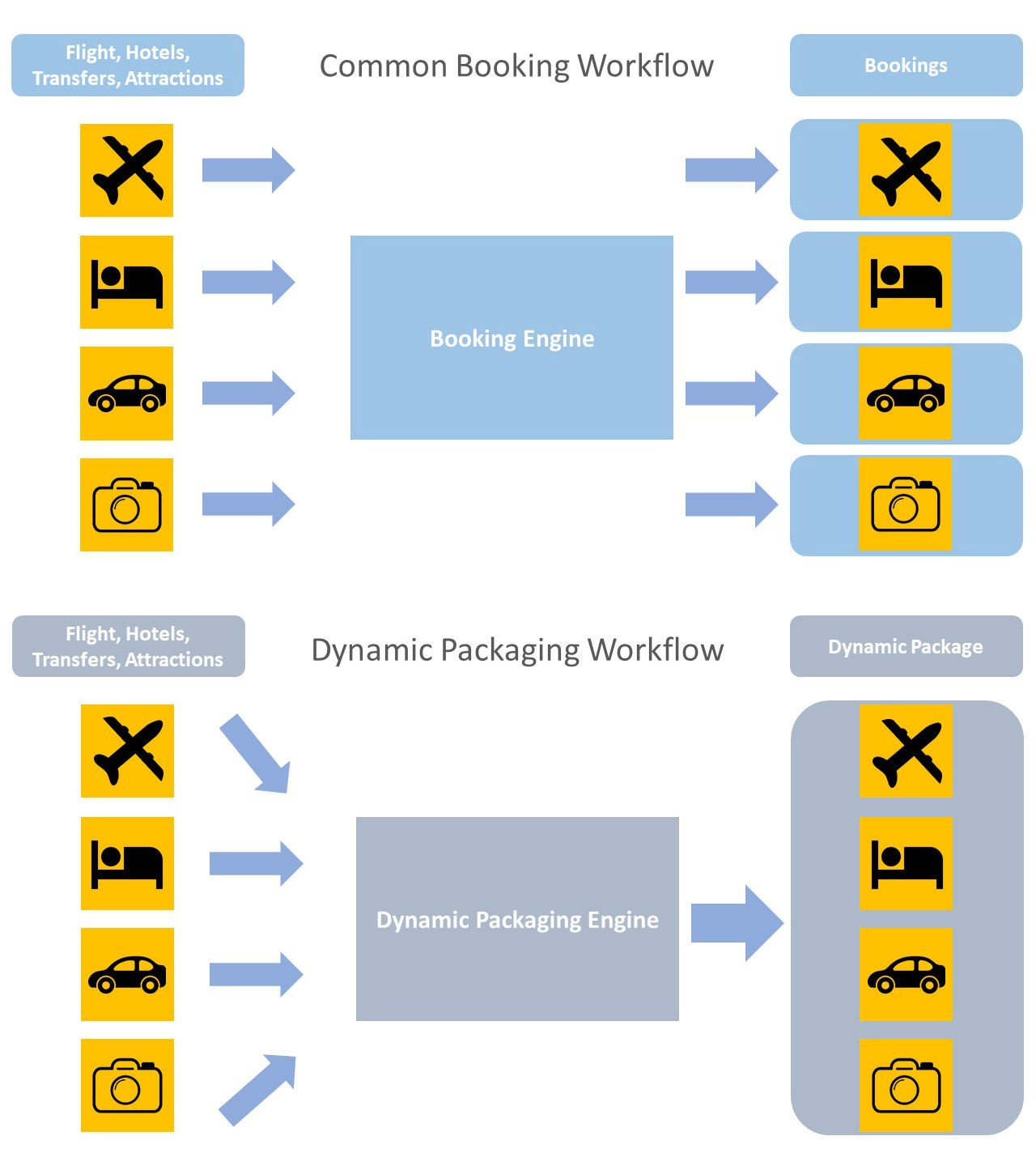 Dynamic Packaging Solutions for Online Booking Engines AltexSoft