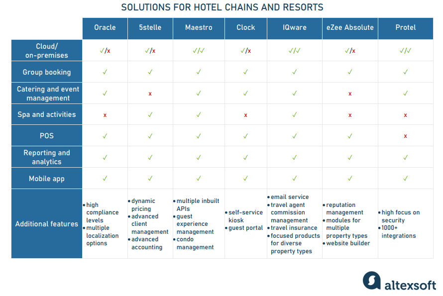 Hotel Property Management Systems (PMS) Products and Features AltexSoft