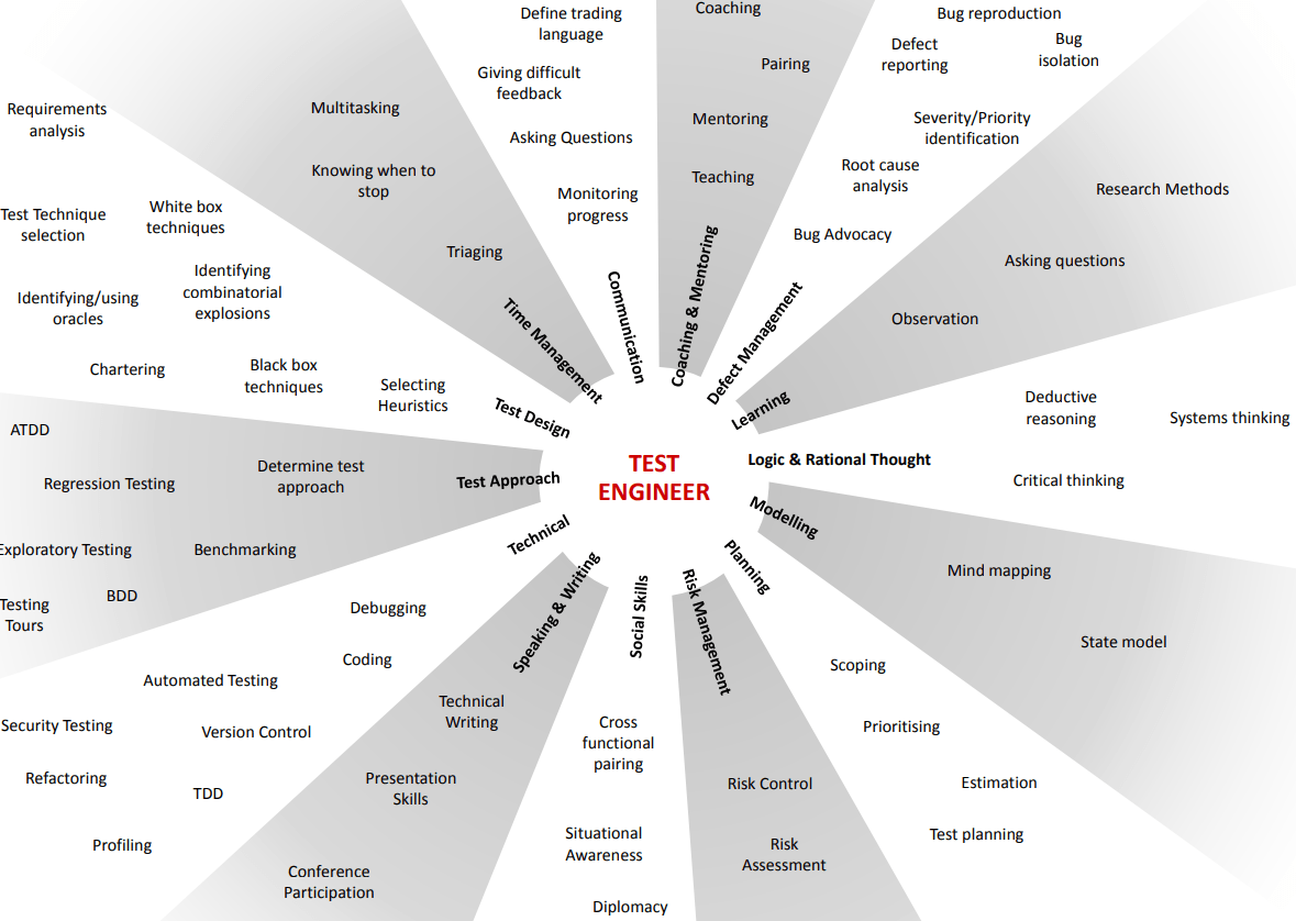QA Engineering Roles Responsibilities, Skills, and Tools