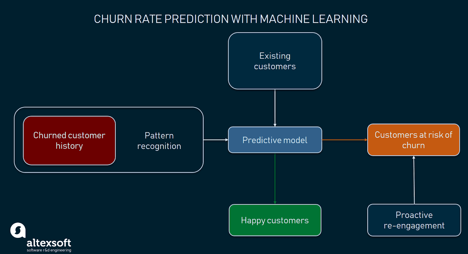 Customer Churn Prediction for Subscription Businesses using Machine