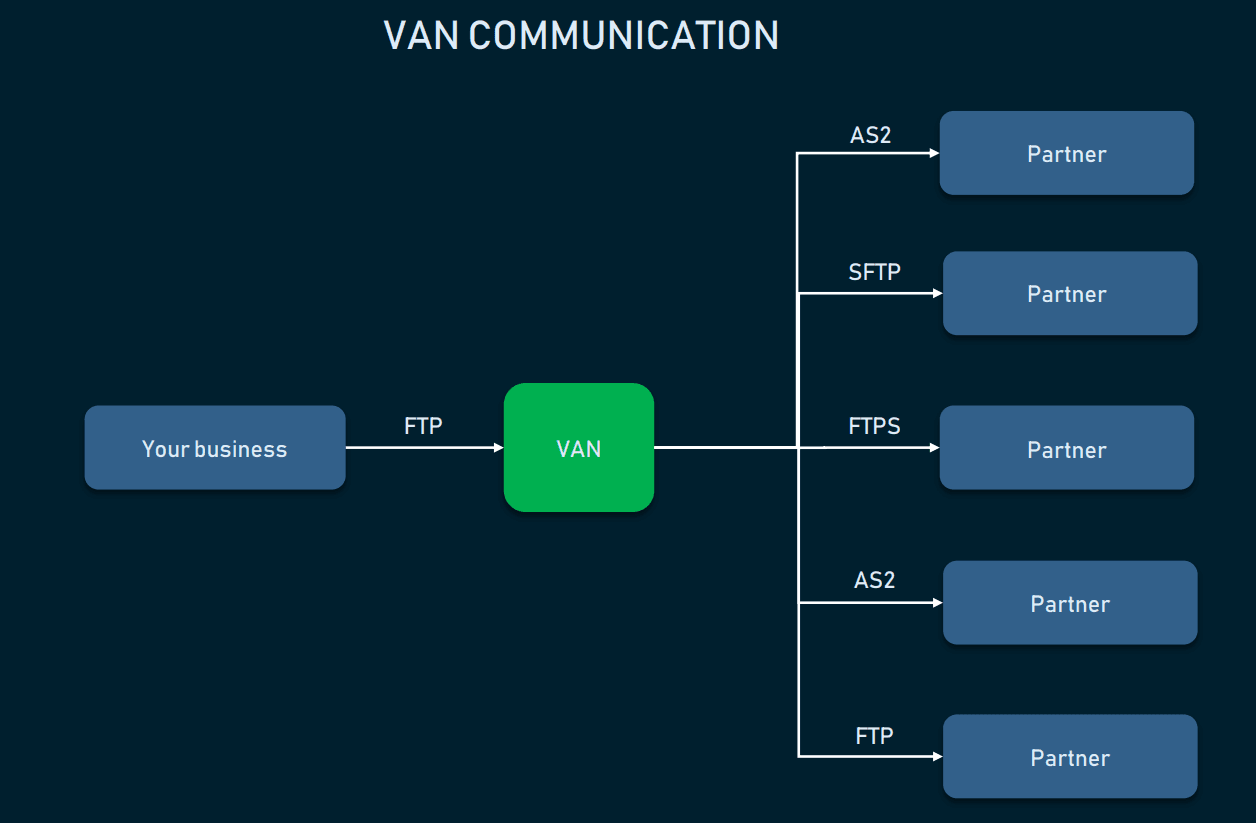 What is EDI Software, Integration, and How It Works? AltexSoft