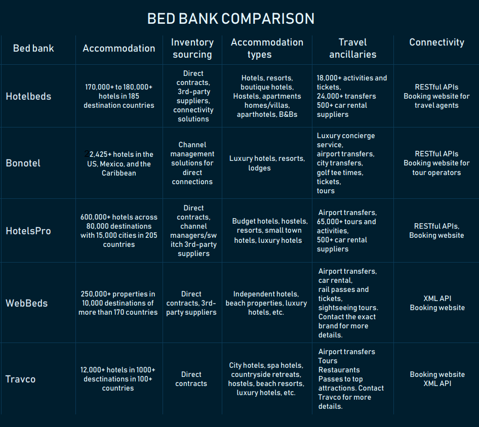Bed Banks Comparing Hotelbeds, Travco, Bonotel and HotelsPro AltexSoft