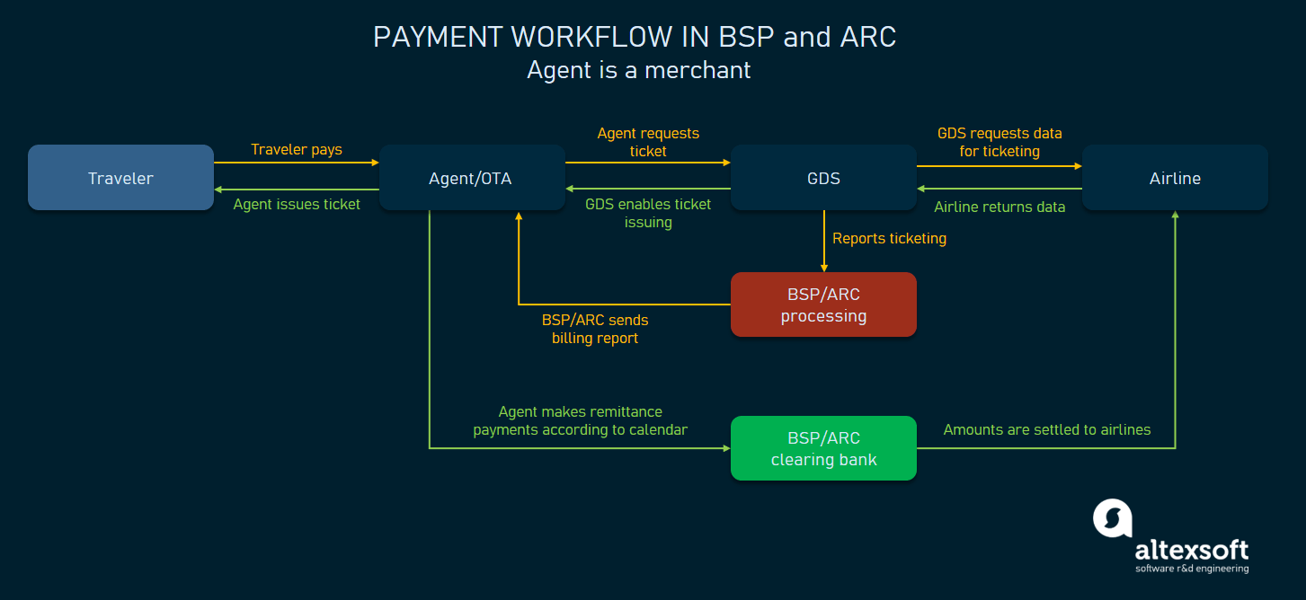 ARC and BSP Making Sense for Travel Agents AltexSoft