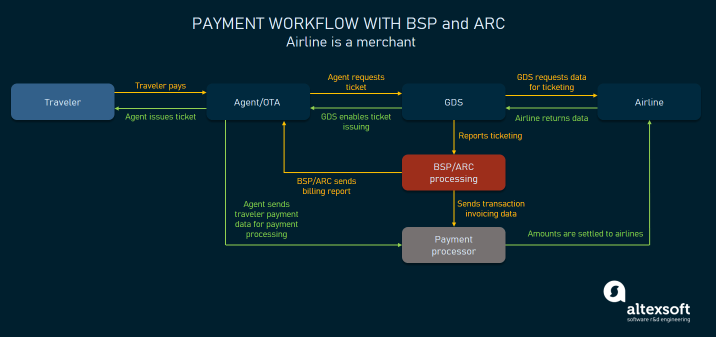 ARC and BSP Making Sense for Travel Agents AltexSoft