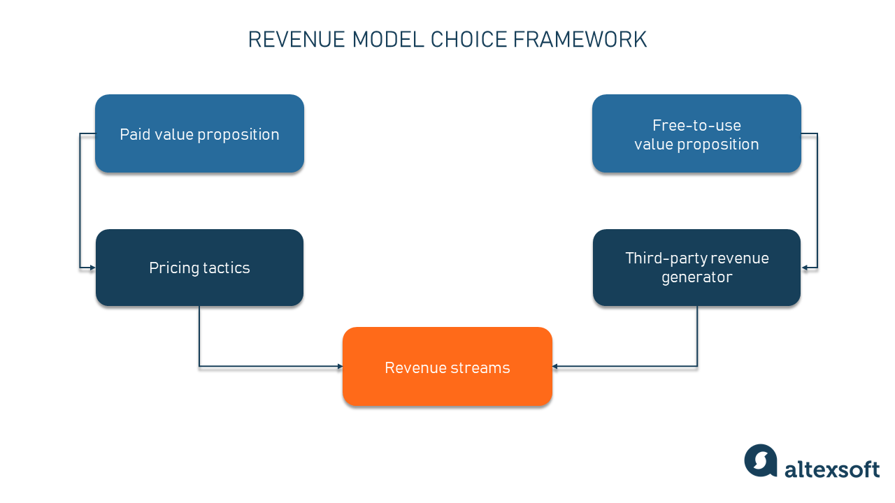 Revenue Model Types in Software Business Examples and Model Choice