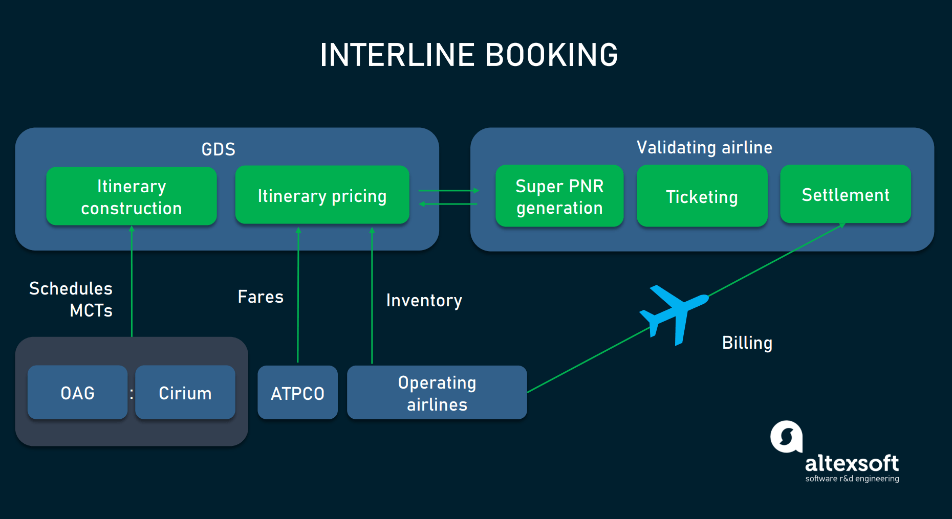 Connecting Flights Virtual Interlining Benefits and How to Seize Them
