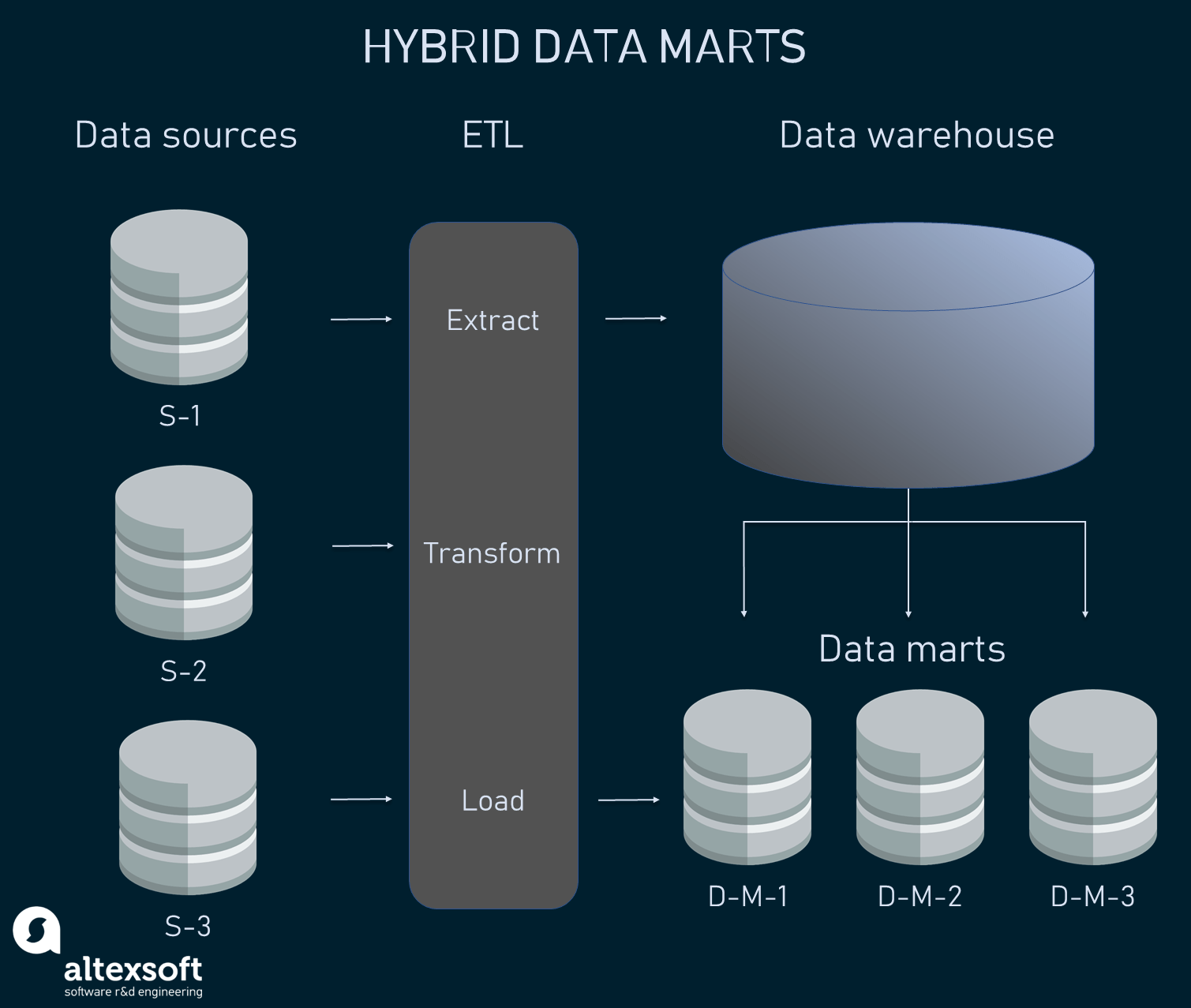 Data Marts Explained AltexSoft